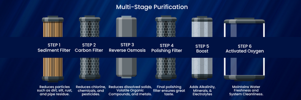 Water Purification System for Optimum Water Solutions